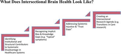 Understanding gender inequity in brain health outcomes: missed stroke as a case study for intersectionality